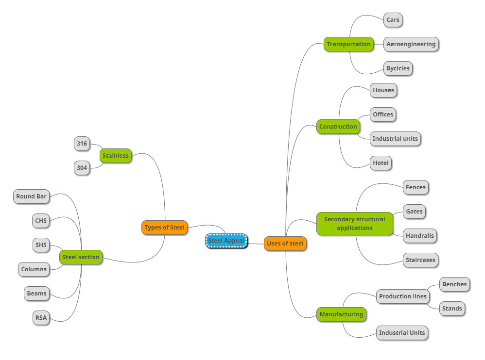 Mindmap